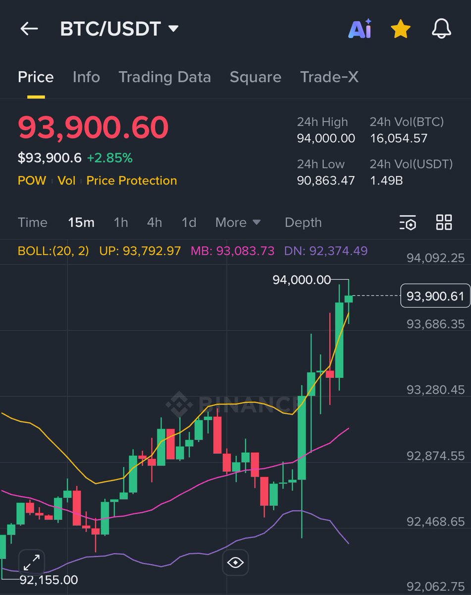 비트코인 북진…! 북진!!…. 이대로 200K 안착해줘 제발 행복회로 굴리게 해다오 비트코인은 바로 @Lombard_Finance 에  리스테이킹 해서 10M 달러에 자식에게 물려주도록 하겠습니다 비트코인 100억원 갈끄니깐 Lombard Restaking 갈끄니깐!!  가즈아ㅏㅏㅏㅏㅏㅡ