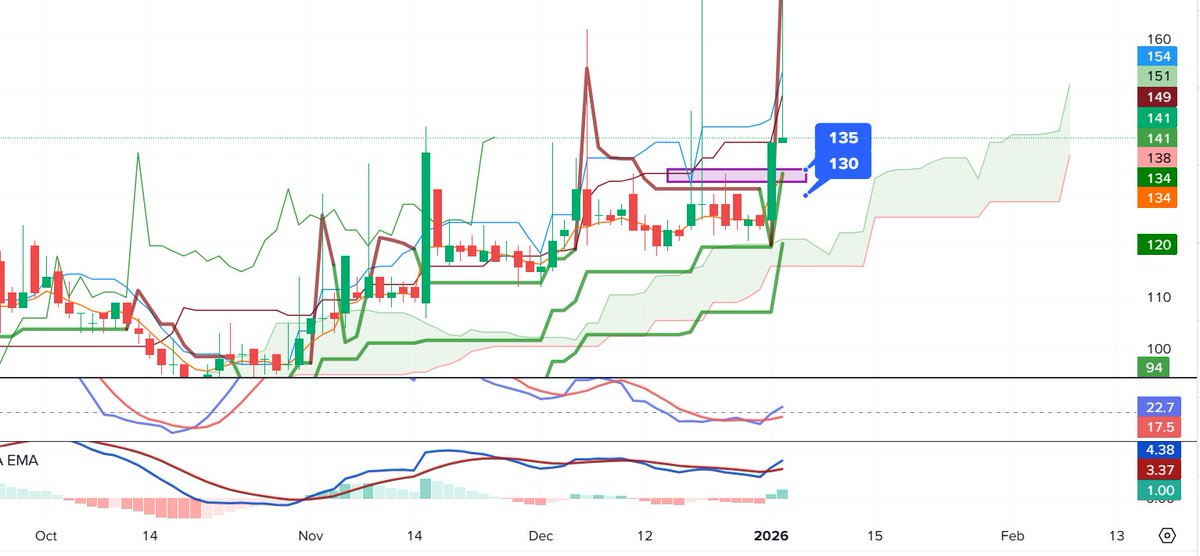 PumpDumped's tweet image. Seharusnya sih masih dikasih napas, jangan keburu-buru buat masuk y