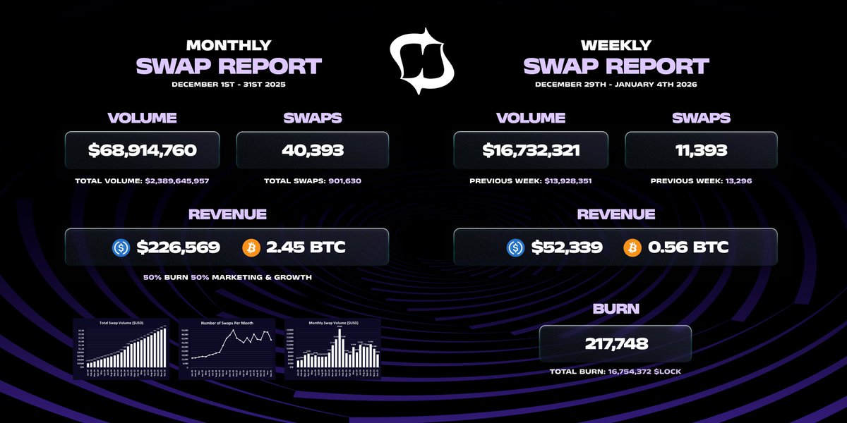Houdini Swap tweet media