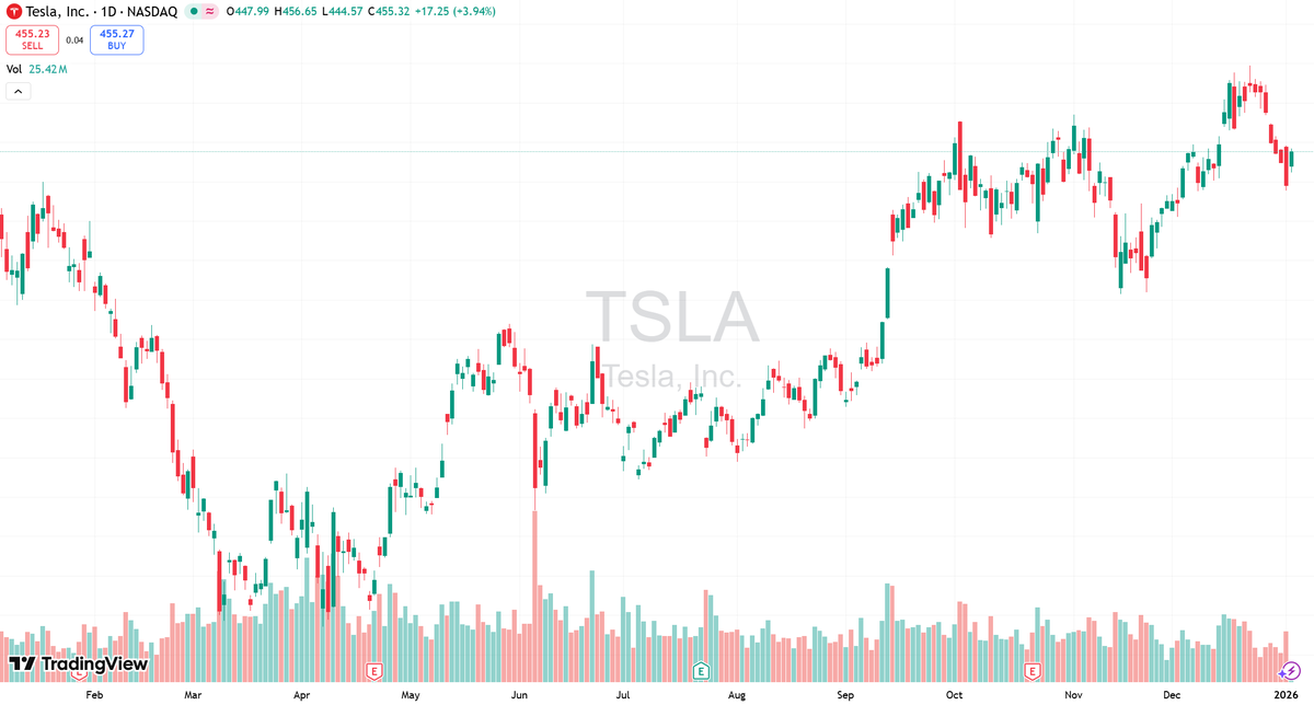 DaveTrafford's tweet photo. $TSLA closed today at $456.69, marking a 4.02% intraday gain (+$17.62) amid moderate trading volume of 25.4M shares. Session ranges: $444.57 (low) to $456.65 (high).
The stock’s recent price action reflects continued volatility in its near-term trajectory, aligning with broader sector momentum. Investors will likely monitor upcoming operational updates to gauge directional bias.
#TSLA #Equities #MarketAnalysis