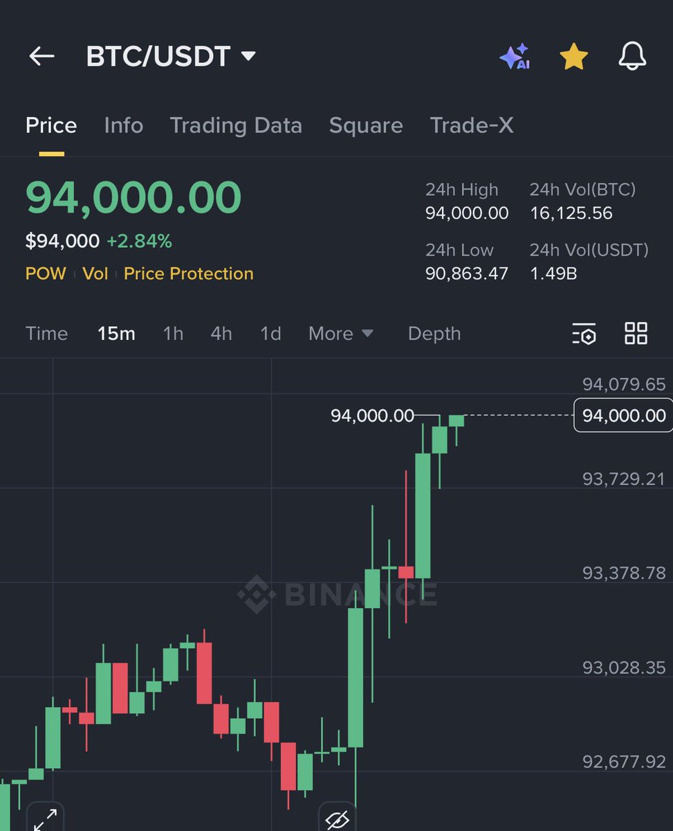 BITCOIN JUST HIT $94,000 🚀