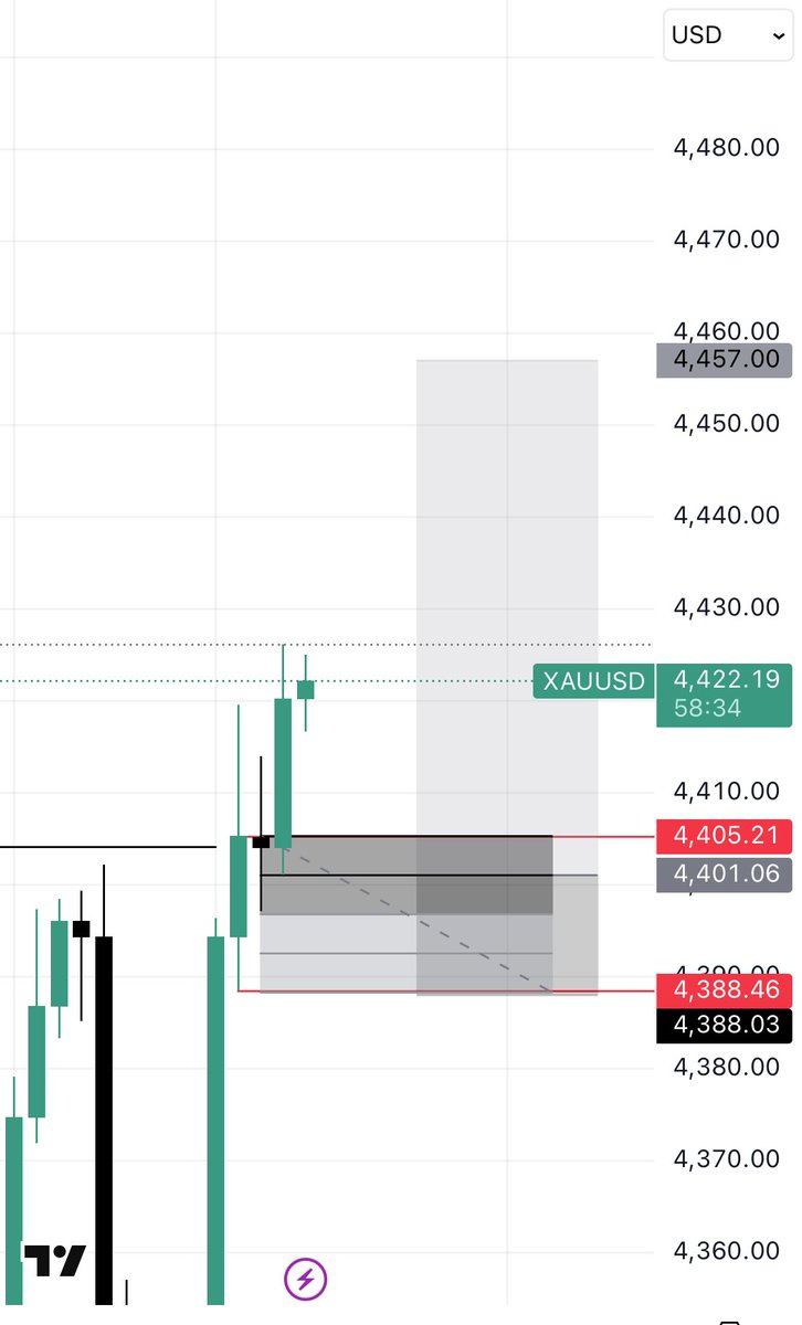 EdgeFound_FX's tweet photo. XAUUSD 🥇 (2H)

Price delivered exactly from the key level after the impulsive move.
Intent was shown (displacement confirmed) → continuation followed.

This is why patience around HTF levels matters.
Let price come to you. Don’t chase.

#XAUUSD #Gold #SmartMoney #ICT #Forex https://t.co/lbwIWfpluU