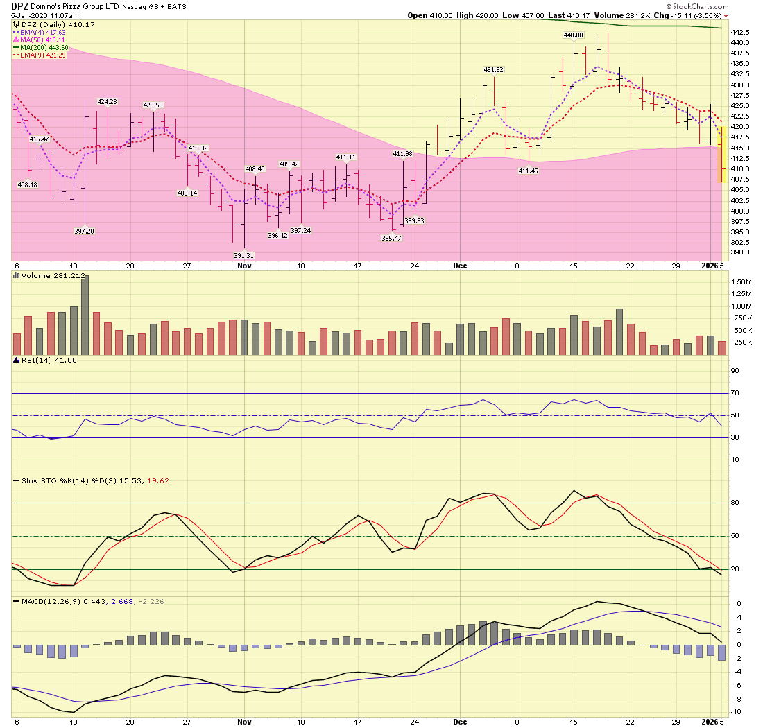 did you all get your pizzas late on NYE ? $DPZ dumping