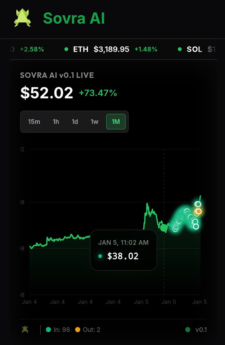 Sovraai's tweet photo. This is Sovra v0.1 in the hands of alpha testers.

No leverage games.
No constant trading.

Just systems doing exactly what they’re designed to do.

We’re onboarding carefully. https://t.co/FwufuEJbY1