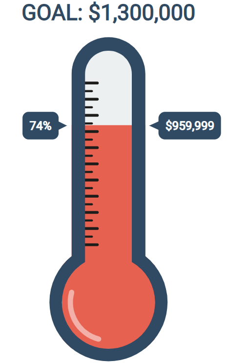 DCONEFUND's tweet photo. One last thanks to all who participated in the 71st Annual DC One Fund Campaign...your generosity and support helped us reach almost 75% of our goal. Let's challenge ourselves to make next year 100% 🫡 Great work and Happy New Year! 🥰 #DCONEFUND #EACHONEGIVEONE https://t.co/vIQG9pnAJt