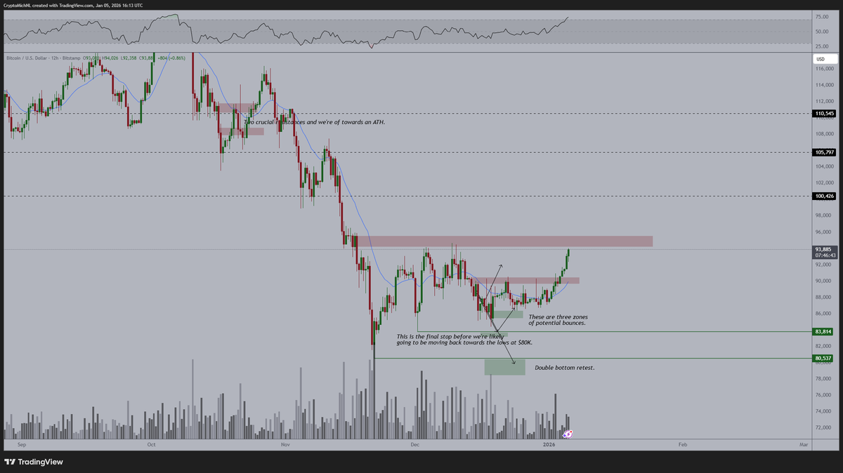 CryptoMichNL's tweet photo. This is what you'd like to see. 

$BTC is breaking upwards and continues to show strength.

The best part? 

#Altcoins are outperforming, and I think we're only getting started.

2026 is the bull market year. https://t.co/dplQgvvVFG