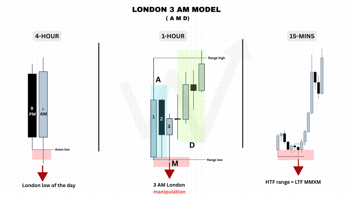 madeinwick's tweet photo. 𝗟𝗢𝗡𝗗𝗢𝗡 𝟯 𝗔𝗠 𝗠𝗢𝗗𝗘𝗟 (𝗔𝗠𝗗)

• Asia session builds the range.
London opens and sweeps the Asian low.

• That sweep = Manipulation, not reversal.

• 3 AM London → liquidity taken.
Price then re-accumulates and distributes to the HTF range high.

• HTF range = LTF MMXM.
Stop chasing moves.
Trade the model.