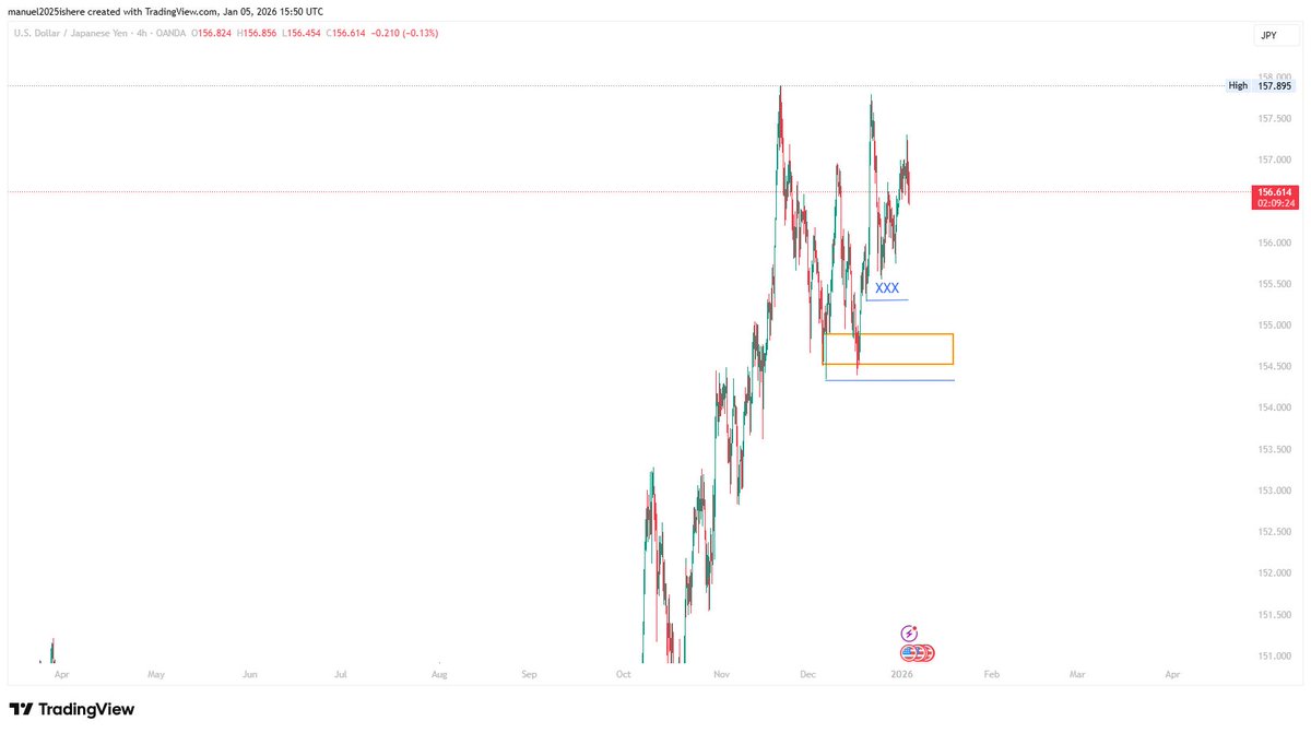 torohThor's tweet image. PAIRS AM LOOKING AT THIS WEEK.

USDJPY (2HR TIMEFRAME) ----BUY
GBPUSD (4HR TIMEFRAME) --SELL
CHFJPY (2HR TIMEFRAME) ----BUY
EURJPY (2HR TIMEFRAME) --- BUY

I will share two. IF YOU NEED THE REST CLICK THE LINK IN MY BIO AND CHAT ME UP ON WHATSAPP.