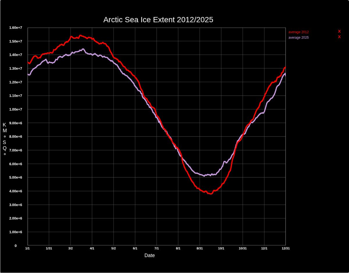 TonyClimate's tweet image. Summer minimum Arctic sea ice extent increased 34% over the past 13 years.  You won't hear about this from @CNN @MSNOWNews or @CBCNews 

noaadata.apps.nsidc.org/NOAA/G02135/no…
noaadata.apps.nsidc.org/NOAA/G02135/no…