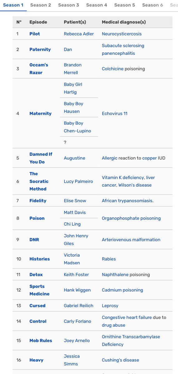 List of medical diagnoses seen in each episode of House M.D.

house.fandom.com/wiki/List_of_m…