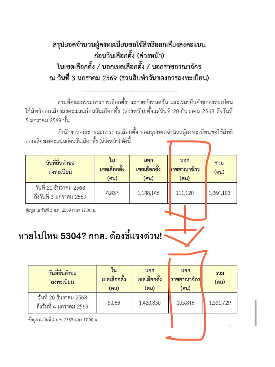 PressStops's tweet image. ใครรู้บ้างทำไมตัวเลขนอกราชอาณาจักรหายไปไหน 5304 คน?
