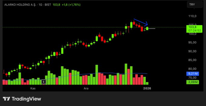 ASgorrano's tweet image. #ALARKAlarko Holding A.Ş.  Kapanışın bu seviyelerde gerçekleşmesi, sağlıklı bir düzeltme sürecinin tamamlandığını teyit edecektir. Bu durumda yükseliş trendinin, kaldığı yerden güçlenerek devam etmesini bekleyebilirz.  #bist30 #bist100 #borsa #endeks Paylaşımlarım yatırım