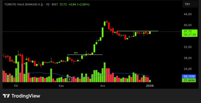 ASgorrano's tweet image. #HALKBTürkiye Halk Bankası A.Ş.  Alarmlar kurulsun, takibe kesintisiz devam ediyoruz. Şu an için tek bir eksik var: Yatay direnç seviyesi üzerindeki kapanış. O kapanışı gördükten sonra durumu tekrar analiz edeceğiz   #bist30 #bist100 #borsa #endeks Paylaşımlarım yatırım