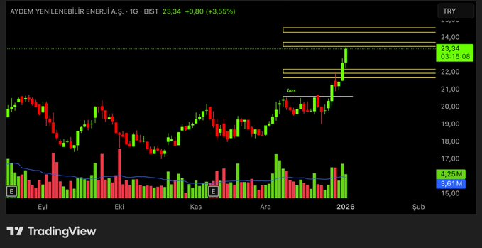 ASgorrano's tweet image. #AYDEMAydem Yenilenebilir Enerji A.Ş.  Analizimizden bu yana %10'luk bir yükseliş kaydettik. Mevcut grafiğe, kritik öneme sahip iki yeni direnç seviyesi daha ekledim. Bu bölgeler fiyat hareketi için belirleyici olacaktır. Takipte kalan tüm arkadaşlara bol kazançlar dilerim.