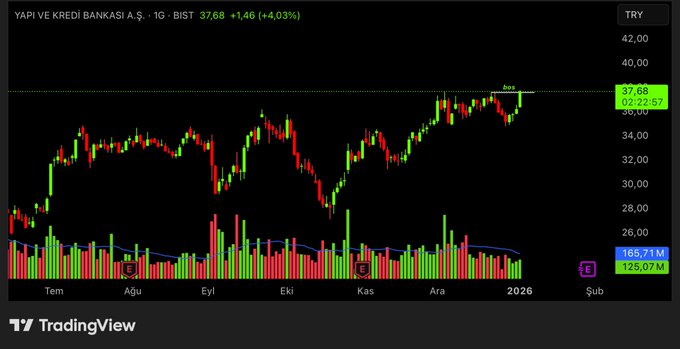 ASgorrano's tweet image. #YKBNKYapı ve Kredi Bankası A.Ş.  #bist30 #bist100 #borsa #endeks Paylaşımlarım yatırım tavsiyesi değildir.