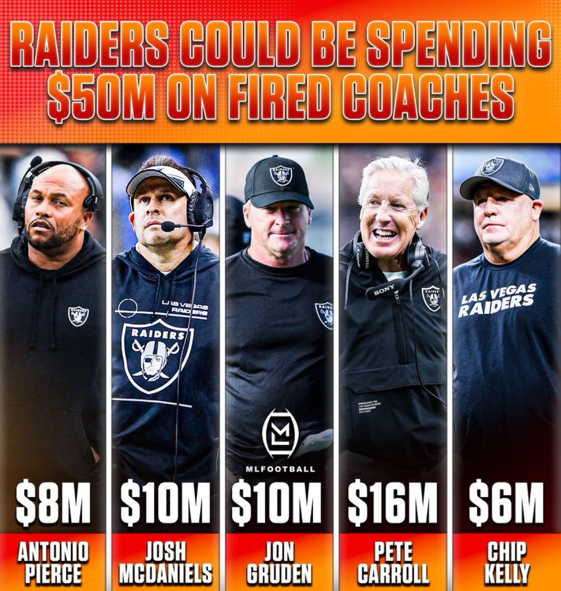 MLFootball's tweet image. 🚨🚨THIS IS INSANE🚨🚨

Mark David and the #Raiders will be spending $50 million on coaches that are fired next year.

Antonio Pierce: $8 million
Josh McDaniels: $10 million
Jon Gruden: $10 million
Pete Carroll: $16 million
Chip Kelly: $6 million

WE HAVE NEVER SEEN THIS BEFORE🤯
