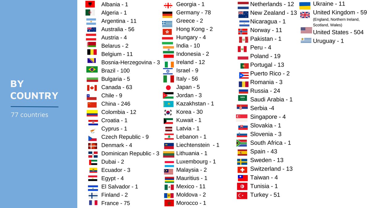 PittHopkins's tweet photo. #PittHopkins #Census Count, end of quarter 4 in 2025..
• 1,607 diagnosed with Pitt Hopkins syndrome 💙
• 63 diagnosed with Pitt Hopkins-Like syndrome (1 or 2) 💙
• 77 different countries🌎
• 48 states in the USA🇺🇸
• 0-52 years old🙋‍♀️🙋

🔗https://t.co/2YXtqCsEYf

#raredisease https://t.co/oGRlvLInZO