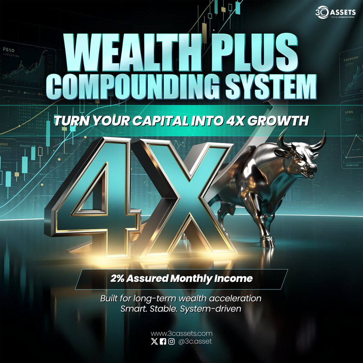 3c_asset's tweet image. 🚀 Turn disciplined capital into powerful growth.

The Wealth Plus Compounding System is engineered for investors who think long term — delivering up to 4× growth with 2% assured monthly income, backed by a structured, system-driven approach.
#3CAssets #WealthPlus