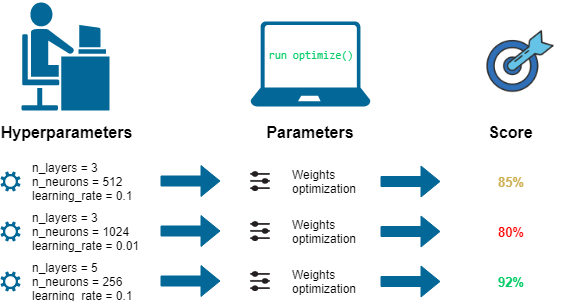 akash_tsuki's tweet photo. #Hyperparameter tuning is about choosing how a model learns, not what it learns.
Things like learning rate, depth, batch size, or number of layers can change results more than the model itself.
Good tuning turns a decent model into a reliable one.
#ML https://t.co/hQuLI0rrcr