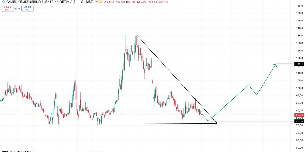 TugrulGold's tweet image. #PAMEL 

Grafikte alım bandına kadar geriliyor 

Alım bandına geldiği an tırmanış başlar 

Vade: 2 AY 

Hedef : 116 TL