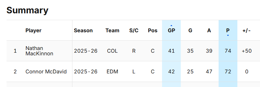 codo33's tweet image. that +/- though #nhl #mackinnon #mcdavid