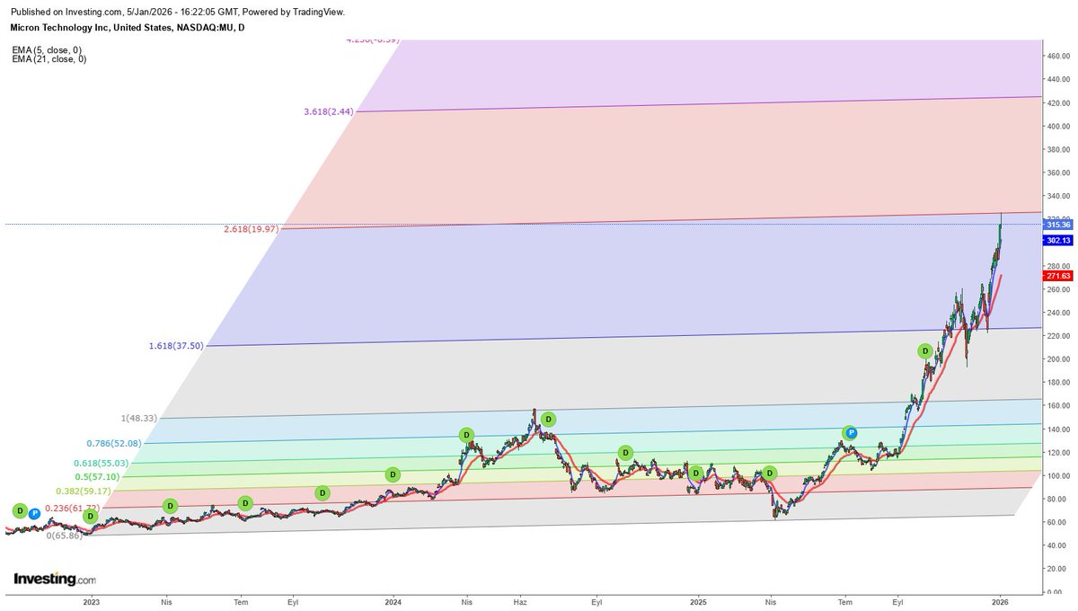 Nasdaq Micron (MU) fibo 2,618 direncini geçebilecek mi izliyoruz.