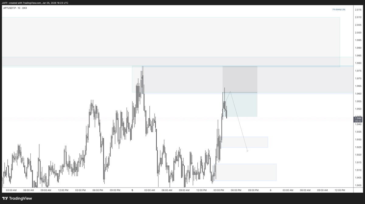 JUFF_H6's tweet photo. 1X✅ - Trade is now risk free - SL/BE https://t.co/vjfA3q5Iwd
