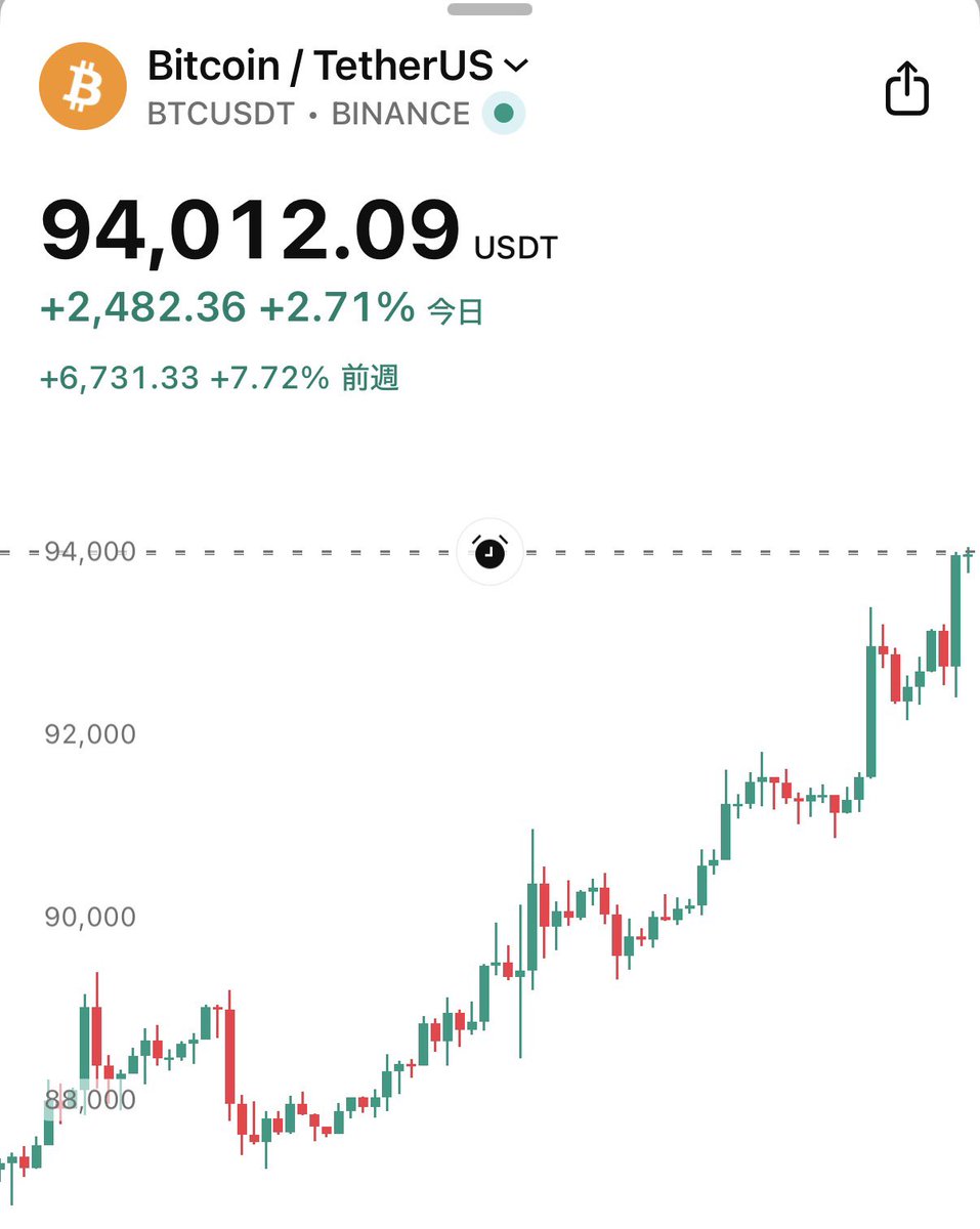 ビットコインが3週間ぶりの高値をつけたことを受け、暗号資産関連株が上昇