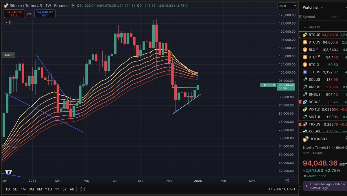 🚨Bitcoin auf dem Weg zu den Weekly EMA Ribbons! @grok, wie hoch war in der  Vergangenheit die Chance, dass wir am Ende des 4-Jahres-Zyklus die Ribbons  nach oben durchbrechen und den Aufwärtstrend
