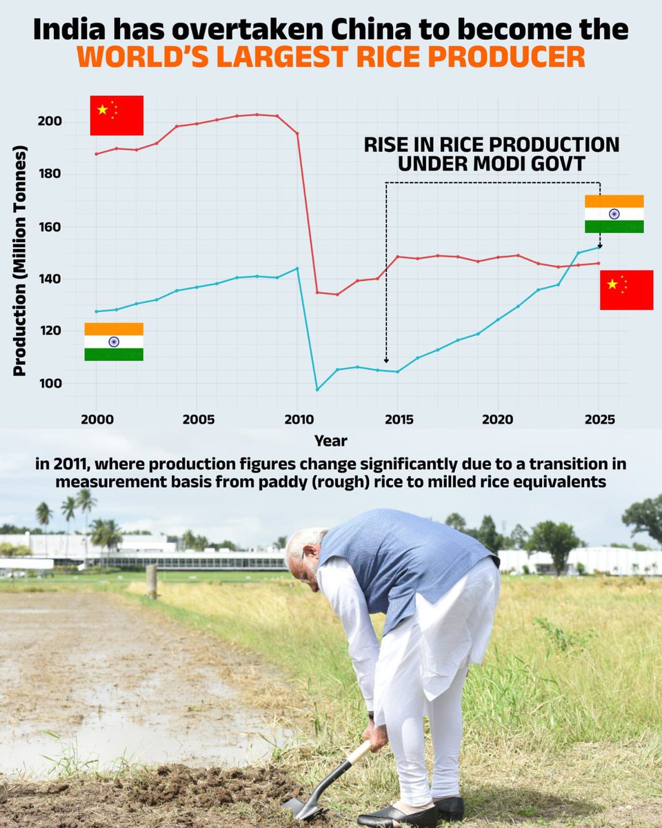 भारत ने इतिहास रचते हुए चीन को पीछे छोड़कर दुनिया का सबसे बड़ा चावल उत्पादक बनने का गौरव हासिल किया है।

भारत का उत्पादन 150.18 मिलियन टन तक पहुंचा
जबकि चीन 145.28 मिलियन टन पर रह गया।

यह बदलाव योजनाबद्ध नीतियों और मजबूत क्रियान्वयन का परिणाम है।

नीम कोटेड यूरिया से उत्पादन
