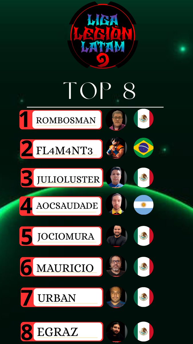 🎉 ¡Felicidades al Top 8 de la Liga! 🎉  
Este domingo, la gloria llama y uno de ellos se alzará como el 7° campeón de la Liga.  
Después de semanas de batallas intensas, estos titanes han demostrado que están listos para escribir historia:

(1/3)