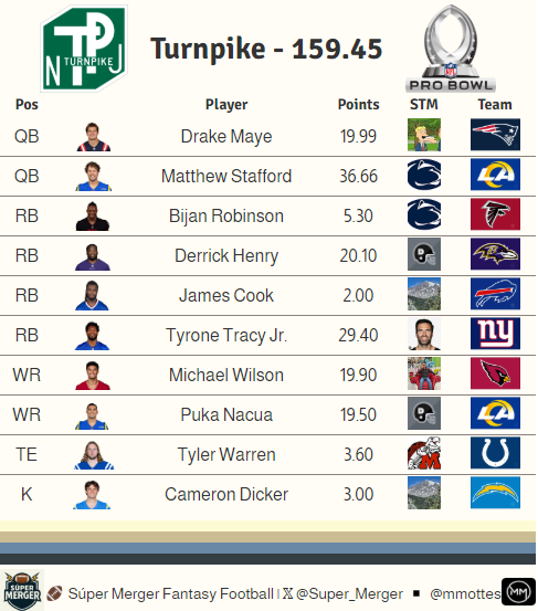 Since_theMerger's tweet photo. Week 18 - PRO BOWL - Turnpike [159] 🆚 Parkway [127]

🥇MVP - Tyrone Tracy - 18 att / 103 yds + 8 rec / 56 yds / 1 TD [29.4 pts]

🏖️4 QBs averaged 28.9 pts
🧊CMC and Bijan combined for only 11.5 pts
🧊TEs and Ks all under 4.5 pts
🔁Warren late sub for Goedert https://t.co/UfGZ7Au32n