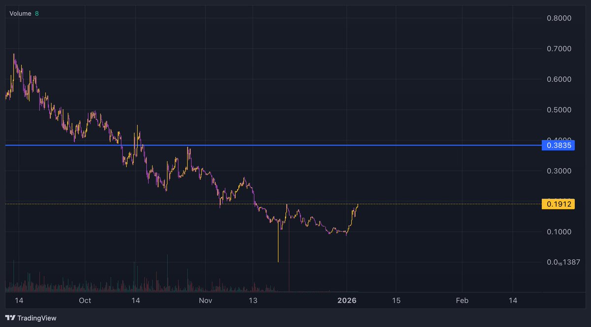 CryptoZachLA's tweet photo. $PIN - Definitely has bottomed and looking like it's ready for that legendary bounce. Team hasn't stopped building and expanding and it's refreshing to see a team not give up during a bear market period for on-chain coins.

Send it higher. https://t.co/YdoB5YUdSe