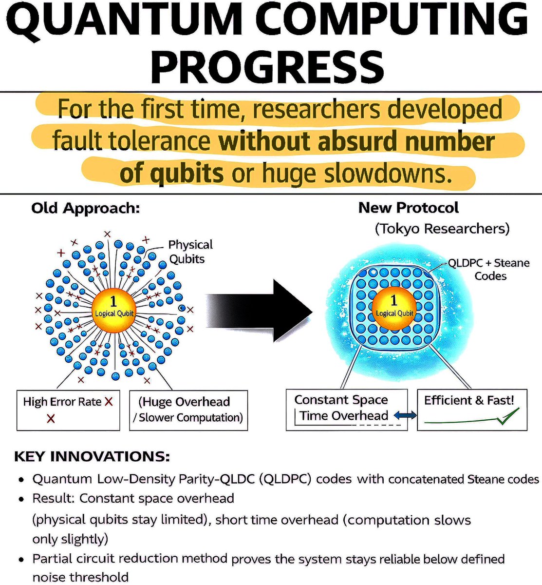 Quantum computing progress

For the first time, researchers have shown a way to build fault-tolerant quantum computers that don’t require absurd numbers of qubits or extreme slowdowns.

Scientists from Tokyo developed a new quantum computing protocol that dramatically reduces the