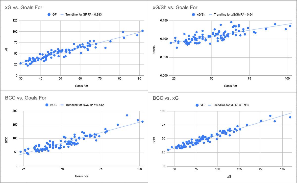 fc_mossman's tweet photo. I see lots of discussion around xG vs. big chances created, and I want to set the record straight:

xG is objectively a better measure than big chances created for measuring attacking effectiveness.

why? by definition, it provides more of a complete picture.

xG and BCC are stupidly highly correlated - 93.2% of the variance between one can be explained by the other.

This makes sense... bcc = chances created with an xG that is X value or higher, so for starters, the one metric is based on the other. Also, since bcc needs to be >= x value, opportunities that are "bcc" will take up most of the total xG pool.

When you compare BCC and xG to goals for; both are extremely predictive, with xG getting the slight edge.

Again, why? Because low xG, non-BCC chances can turn into goals too. It literally captures more of the picture.

So, obviously the goal is to have many big chances created, because that just means higher expected goal tallies.

But is it better, over a full season, to have 75 xG from 1,500 chances (all being 0.05 xG), or 75 xG from 150 chances (all 0.50 xG).

Answer: there is no difference, as the probability you will score 75 goals is the exact same for both instances.

75 pounds of bricks fall at the same speed as 75 pounds of feathers.

The difference lies in how you will see those 100 goals manifest... more steady, predictable conversion from the 0.50 xG chances (more games w/ 1-2 goals), and much wider swings from the 0.05 xG strategy (more games w/ 0 goals, but also more games with 4-5 goals).

BCC is a great stat for looking at chance quality, but in the long run, xG simply matters more than BCC, because it includes all of what BCC illustrates, and adds even more color.