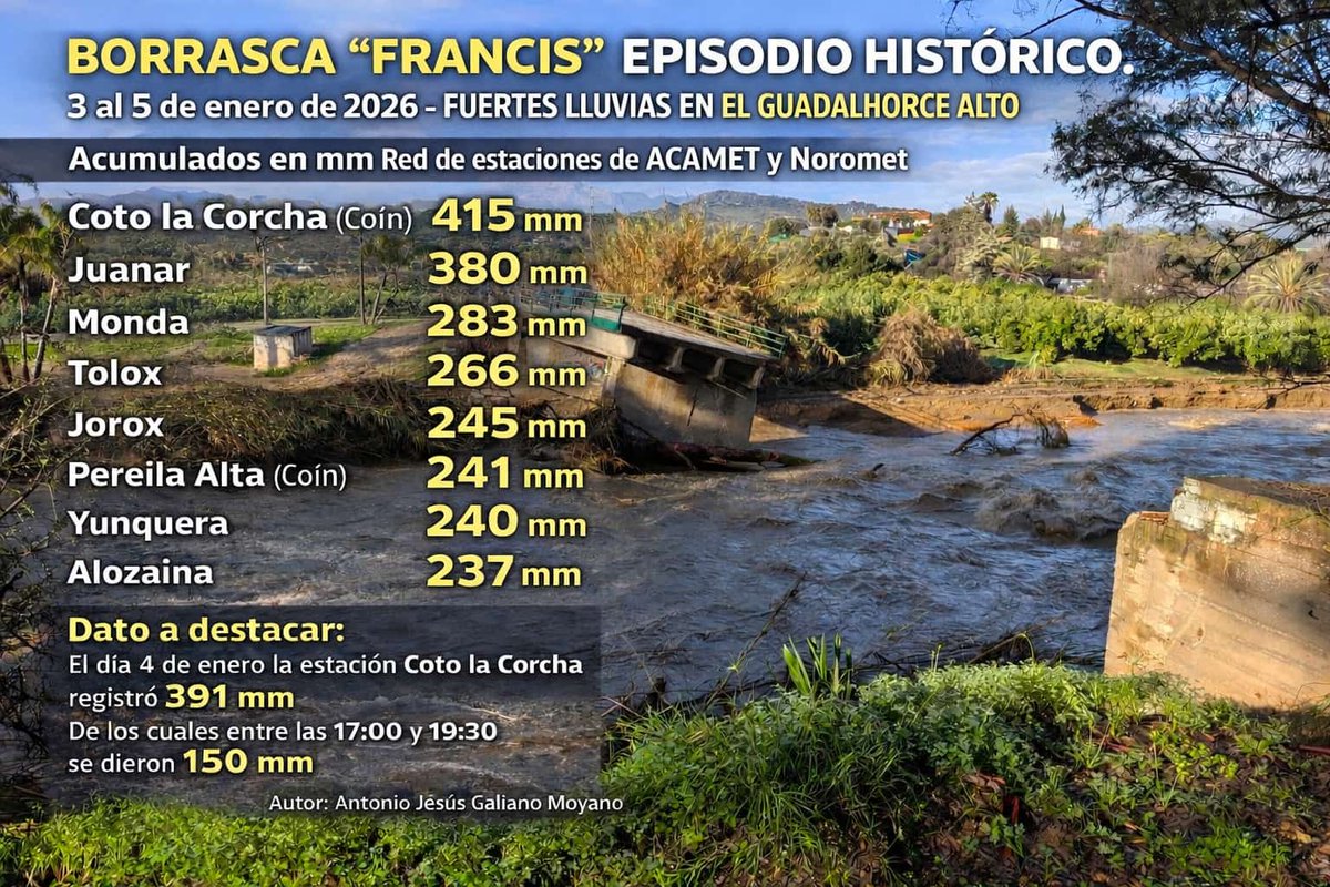 Histórico episodio de lluvias que ha dejado la #BorrascaFrancis en el #Guadalhorce alto. Datos de la red de estaciones de #ACAMET y #Noromet. Destaca #CotodelaCorcha, #SierraNegra, #Coín, con 415 mm, 391 mm en el día de ayer. 

Gráfica: Antonio Jesús Galiano
