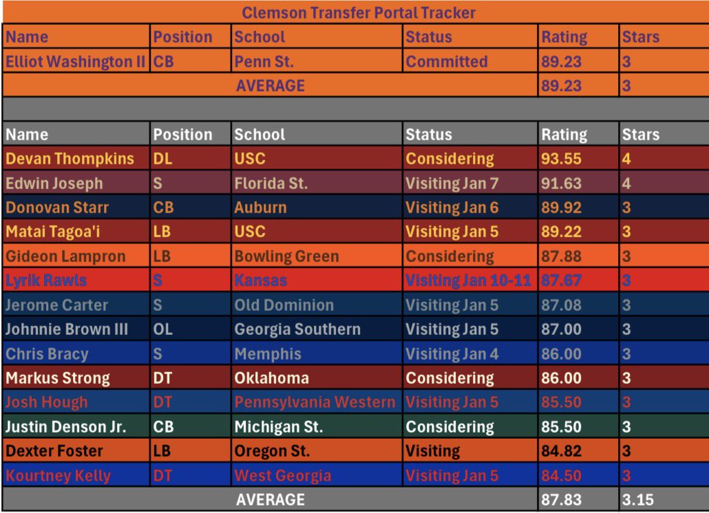 walkonmoose's tweet image. Update after Clemson received their first transfer portal commit - CB, Elliot Washington II. 

***Visit dated have also been added IF available***