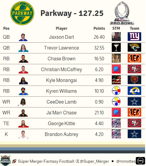 Since_theMerger's tweet photo. Week 18 - PRO BOWL - Turnpike [159] 🆚 Parkway [127]

🥇MVP - Tyrone Tracy - 18 att / 103 yds + 8 rec / 56 yds / 1 TD [29.4 pts]

🏖️4 QBs averaged 28.9 pts
🧊CMC and Bijan combined for only 11.5 pts
🧊TEs and Ks all under 4.5 pts
🔁Warren late sub for Goedert https://t.co/UfGZ7Au32n