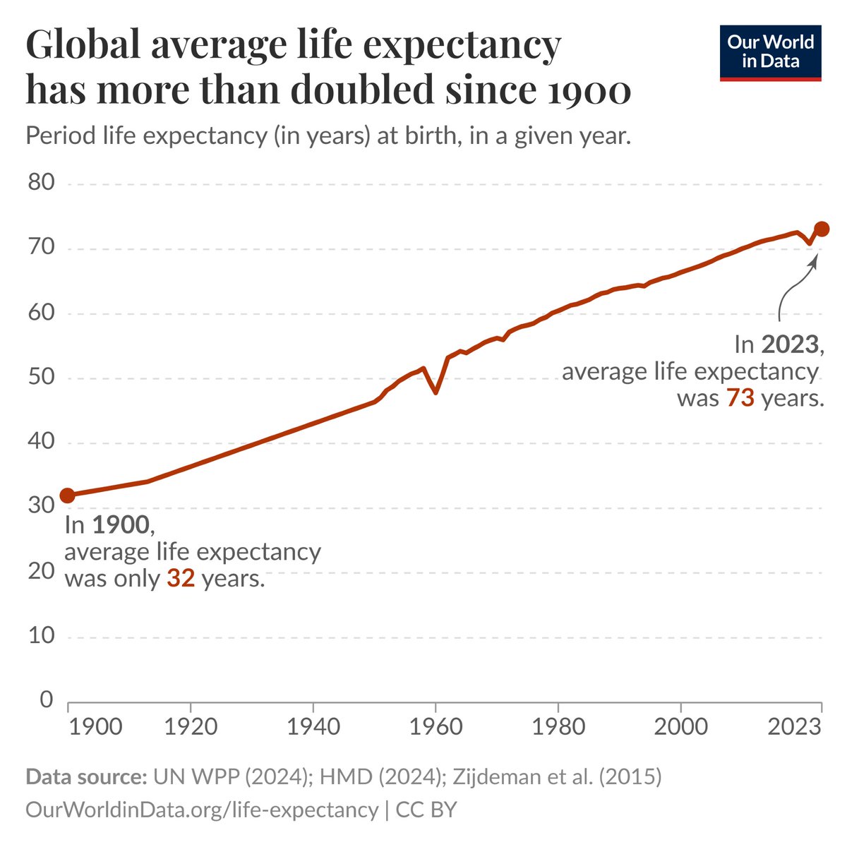 "100 years ago it took almost no effort to be healthy."

100 years ago, the average lifespan on earth was 30...