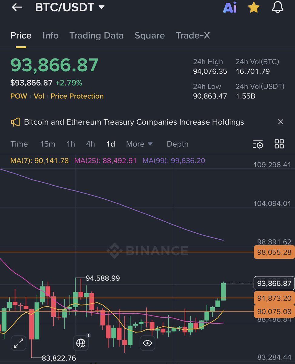 🚨분석🚨 비트코인 $BTC 가격이 $98,000달러를 향해 달려가고 있습니다. 이 가격대는 상승 추세로 전환 될 수 있는  가격대이며, 알트코인에도 영향을 줄 수 있습니다.🙌💎 계속 차트 가격을 지켜보도록 하겠습니다.👀