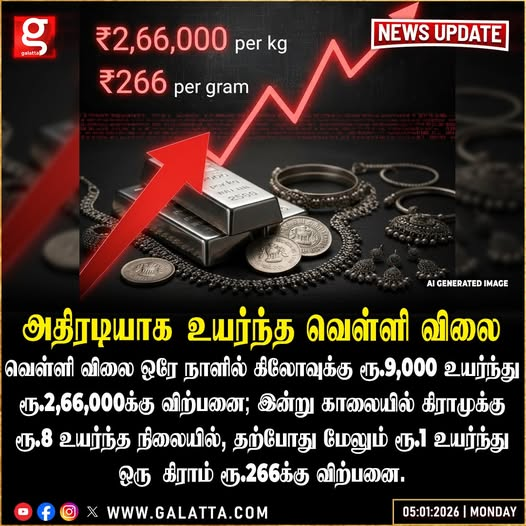 galattadotcom's tweet image. ஒரே நாளில் வெள்ளி விலை ரூ.9,000 உயர்ந்து கிலோ ரூ.2,66,000க்கு விற்பனை..!

#Silver #RateIncrease #Trending