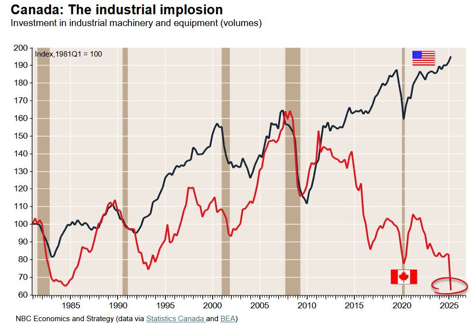 Attention Canada... WAKE UP! 

The numbers don't lie.

Anyone still supporting Carney and the Liberals needs to be institutionalized - Tump is not the enemy, our own government is.

Full report: investinglive.com/news/canadian-…