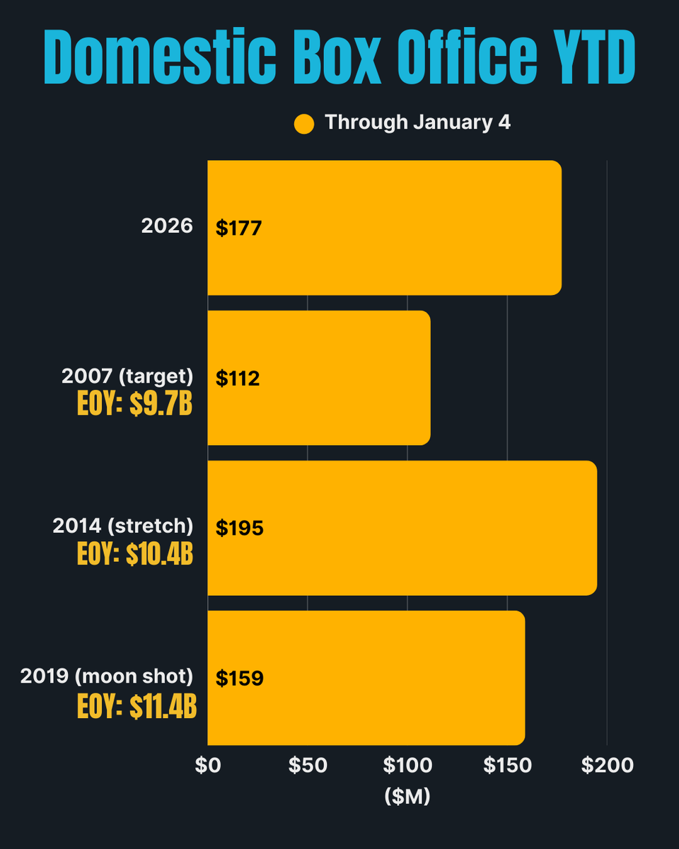 I'll be tracking the 2026 domestic box office against these years: $AMC

2007 (target):  $9.7B, inline with industry estimates for 2026

2014 (stretch goal): $10.4B, inline with my estimate for 2026

2019 (moon shot): $11.4B, would mark a full recovery to pre-pandemic levels