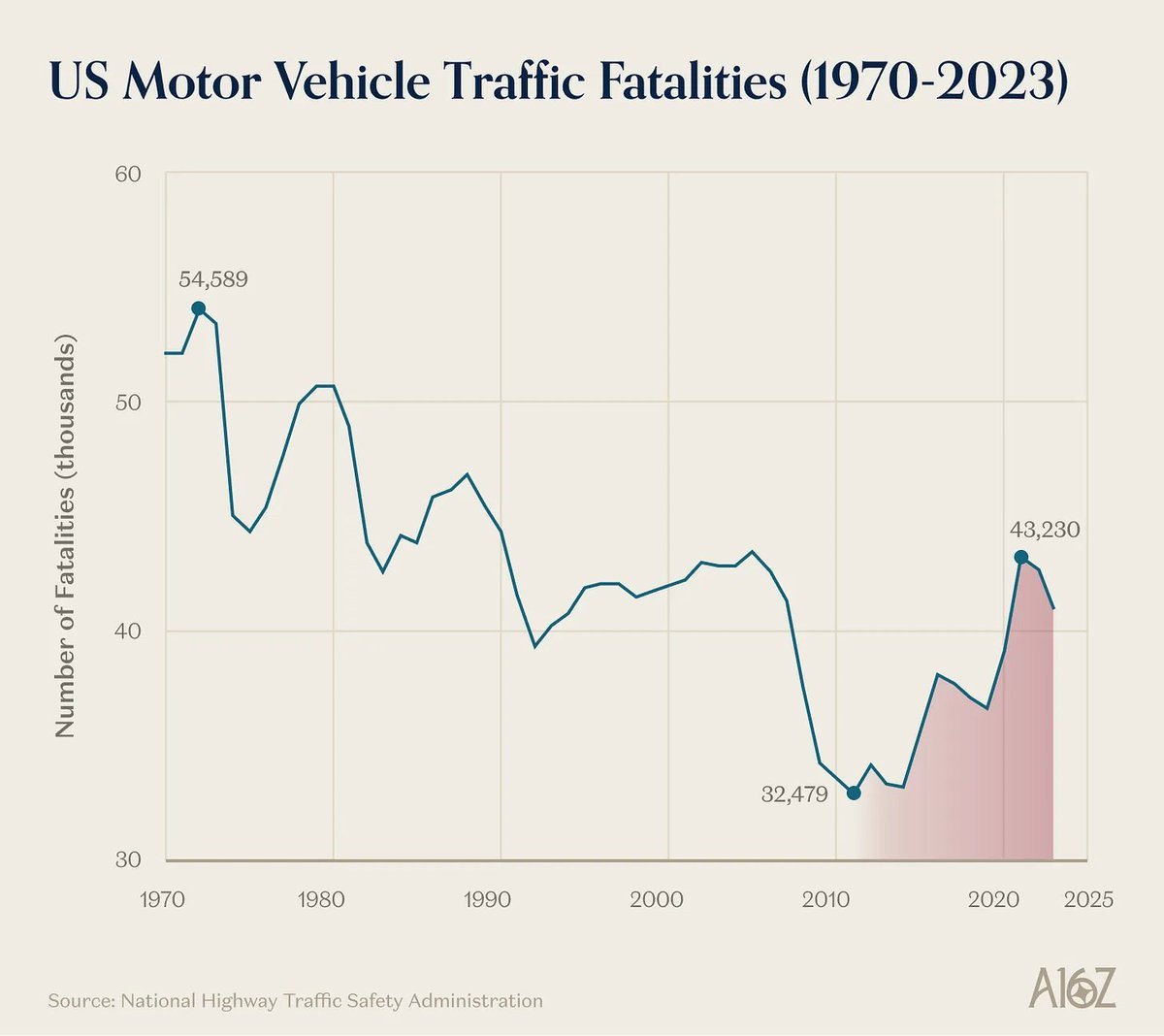pronounced_kyle's tweet image. Self-driving cars are going to break the y-axis on this chart.