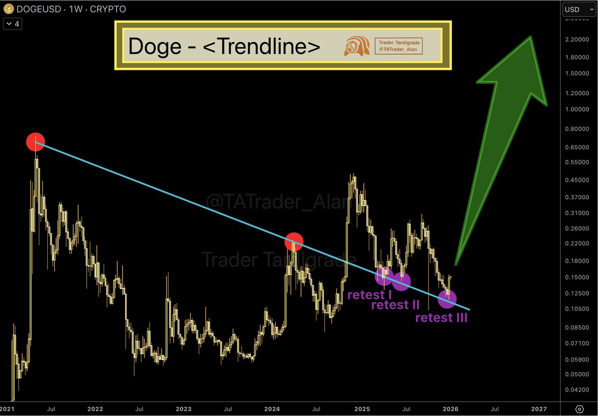 Doge/weekly #Dogecoin has retested the same trendline three times and is  now ready for a true surge 🚀