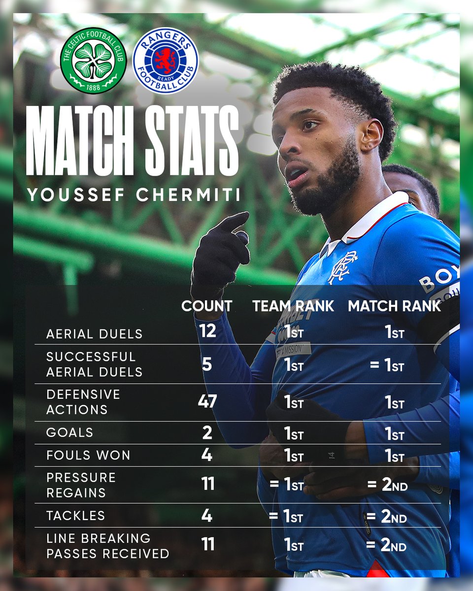 YC9️⃣

💪 Another strong performance from striker Youssef Chermiti in Saturday's 3-1 victory at Parkhead.