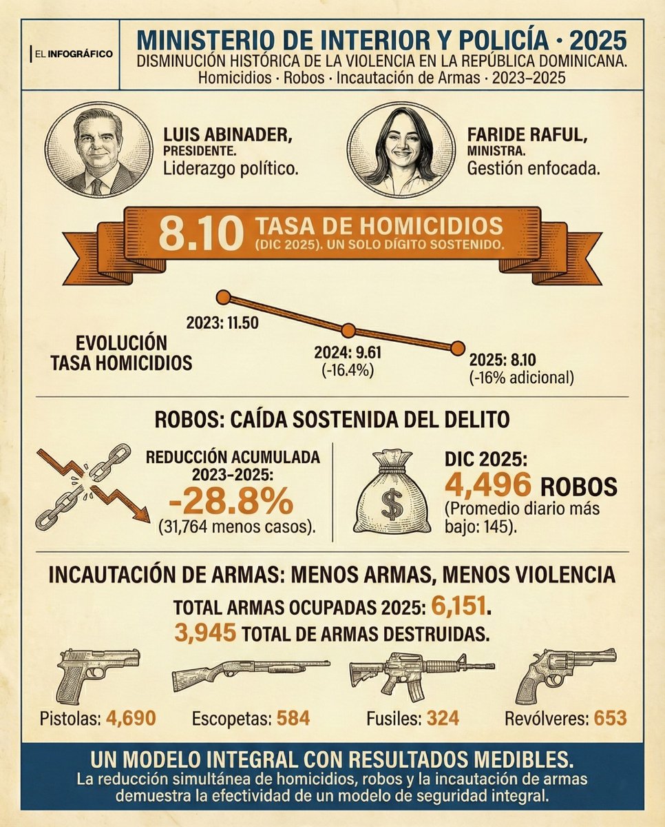 ¡Logro histórico en seguridad! 🇩🇴 Cerramos el 2025 con una tasa de homicidios de 8.10, un descenso sostenido gracias a una gestión enfocada y estratégica.
​Principales avances:
✅ Reducción del 28.8% en robos desde 2023.
✅ 6,151 armas ocupadas.
✅ El promedio diario de robos más