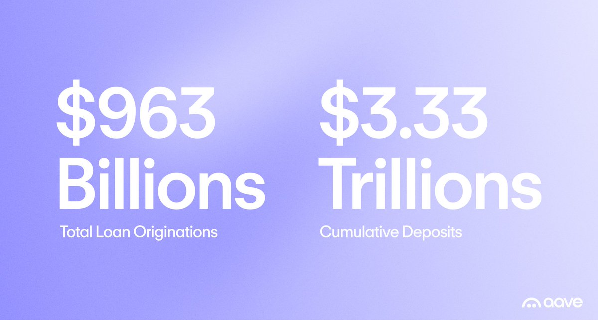 In on $AAVE? That's where waiting can really benefit you. 

Market swings can boost utilization — APR goes up, giving suppliers and stakers a chance to earn more without shifting their positions. 

Check out your position &amp; rewards: portal-aave.xyz

$55B+ TVL. Governance