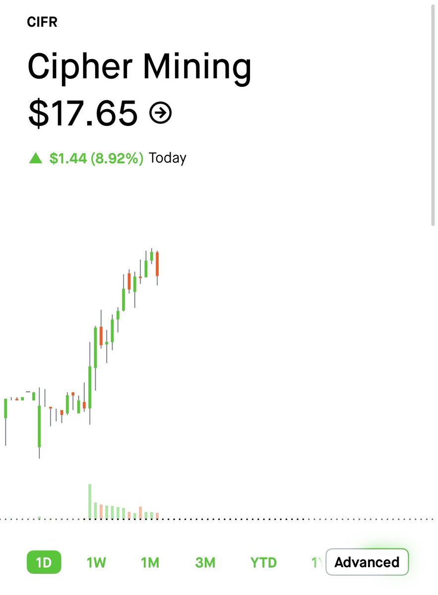 CIFR IS UP +8.9% TODAY! Aside from the AWS Deal, Cipher Mining has extra  power that can be utilized for Bitcoin mining! With strong Bitcoin action  over the weekend, Cipher saw a