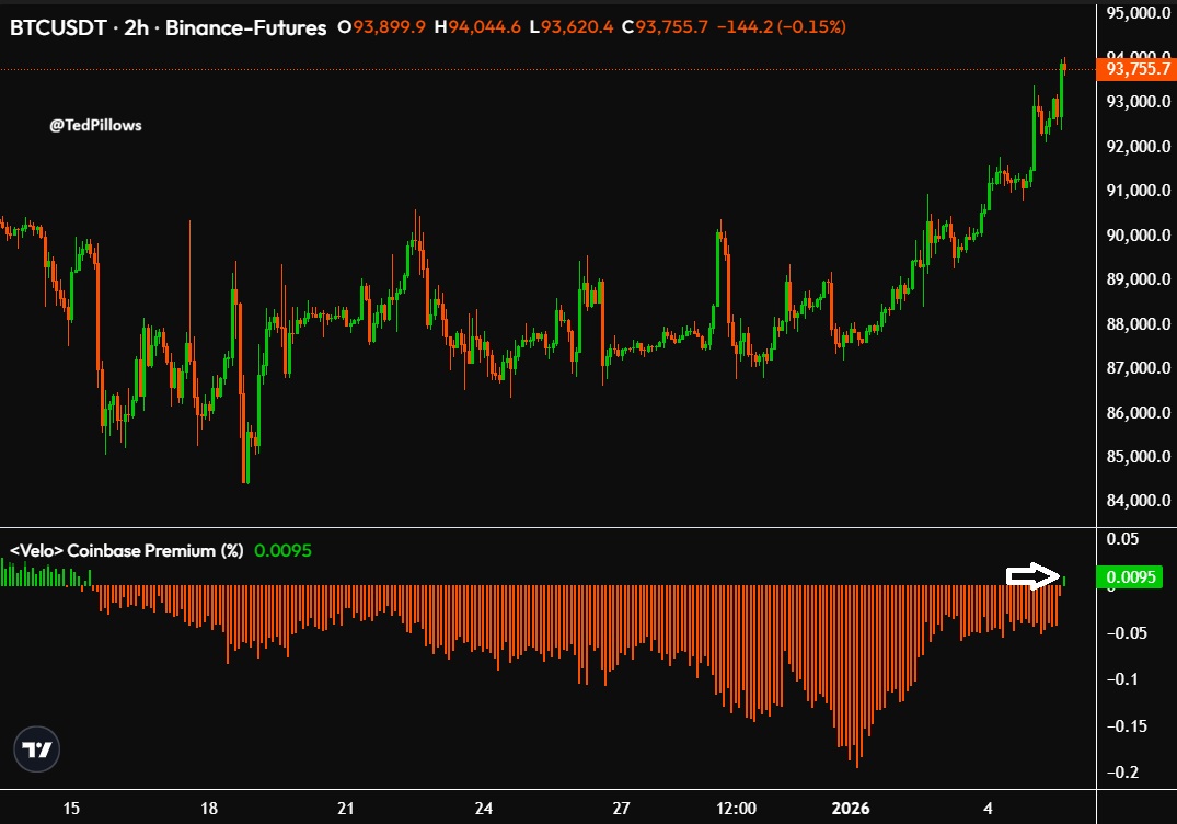 TedPillows's tweet image. Coinbase Bitcoin Premium has flipped positive.